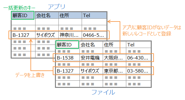 図：一括更新のキーに「顧客ID」が使われるときの、レコードの追加と更新のイメージを表している