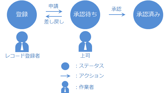 図：ステータス、アクション、作業者の例