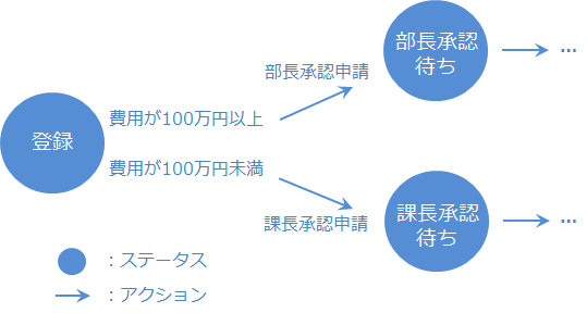 図：複数のアクションを設定した場合の例