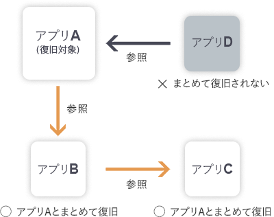 イラスト：アプリの参照関係