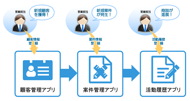 図：「営業支援パック」のアプリに顧客情報や案件情報を登録するイメージ