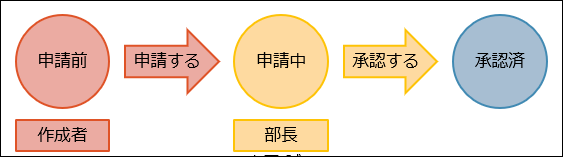 イラスト：承認者が複数の申請業務の流れの例