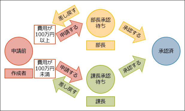 イラスト：条件分岐のある申請業務の流れの例