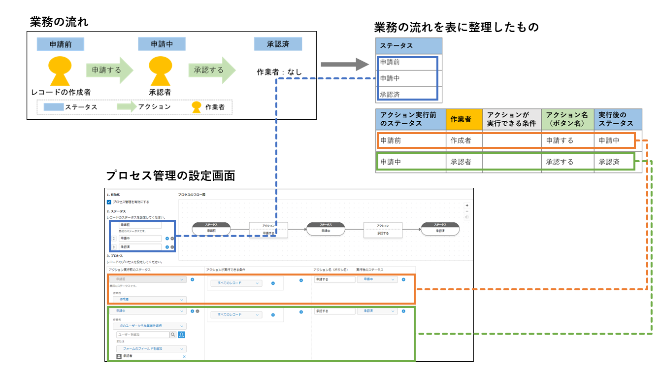 図：プロセス管理の設定例