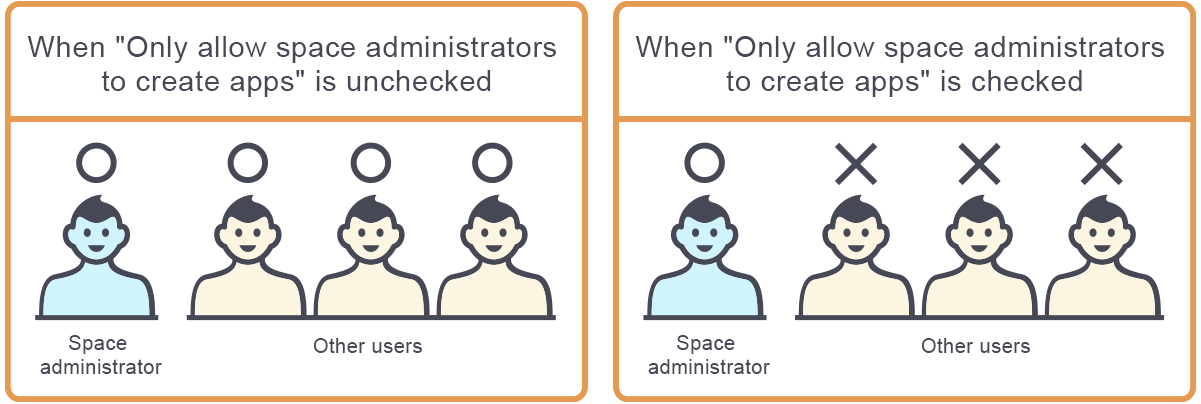 插图：通过插图说明勾选和不勾选“限定仅空间管理员可创建应用”时的区别