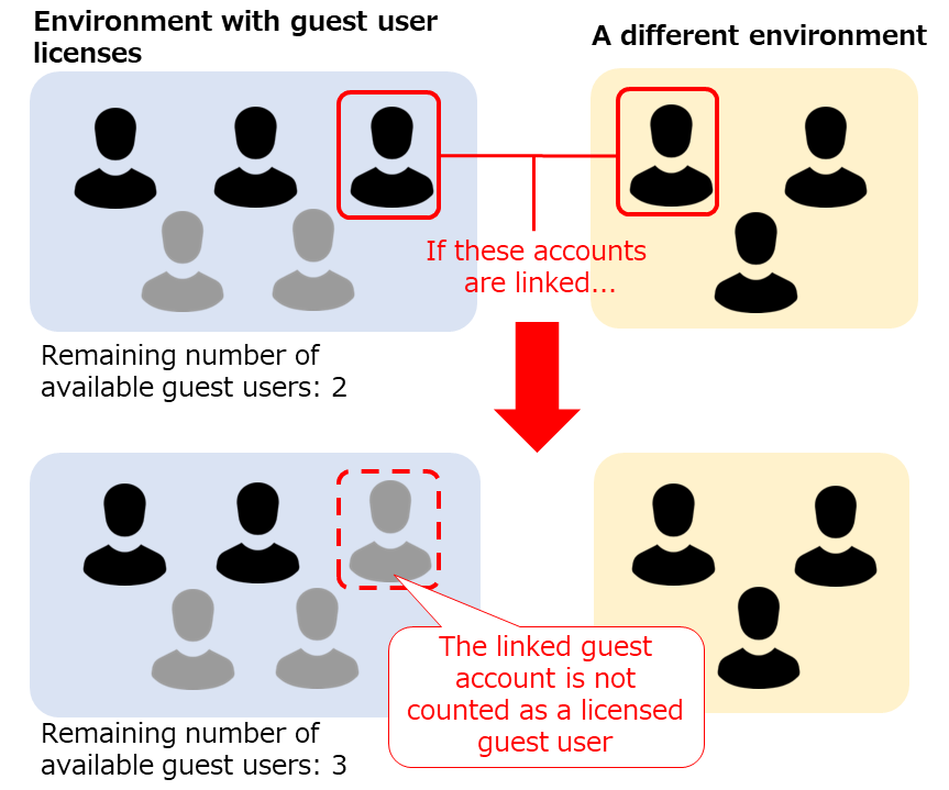 图：关联账号的示意图