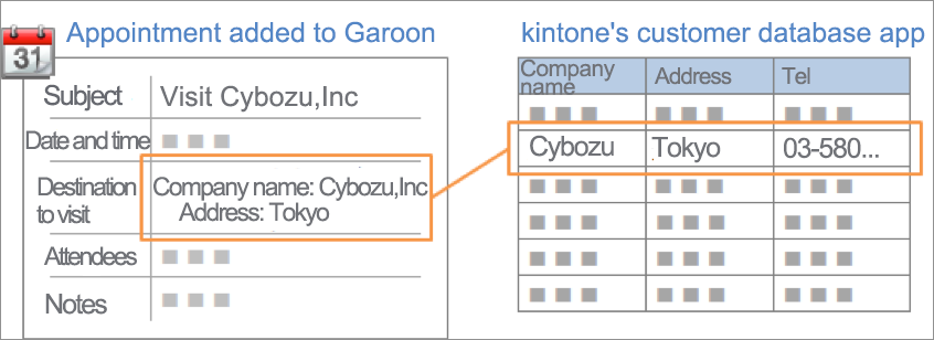 截图：对Garoon中已登记的预定与kintone的客户管理应用建立关联的示意图