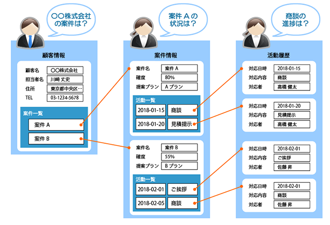 图：表示“营业支援包”应用的记录信息的关系